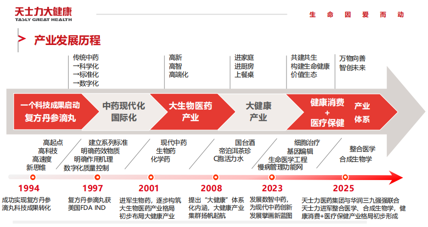 天士力大健康：以制药科技构建生命健康生态